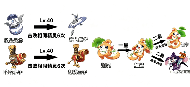 洛克王国世界S3精灵特殊进化有哪些条件