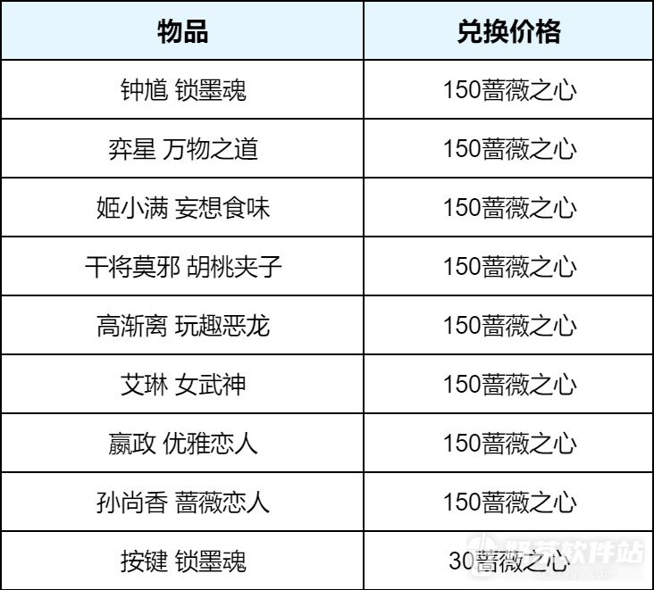 王者荣耀蔷薇珍宝阁怎么玩 王者荣耀蔷薇珍宝阁几号关