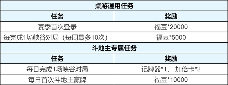 王者荣耀斗地主怎么玩 王者荣耀斗地主奖励在哪领