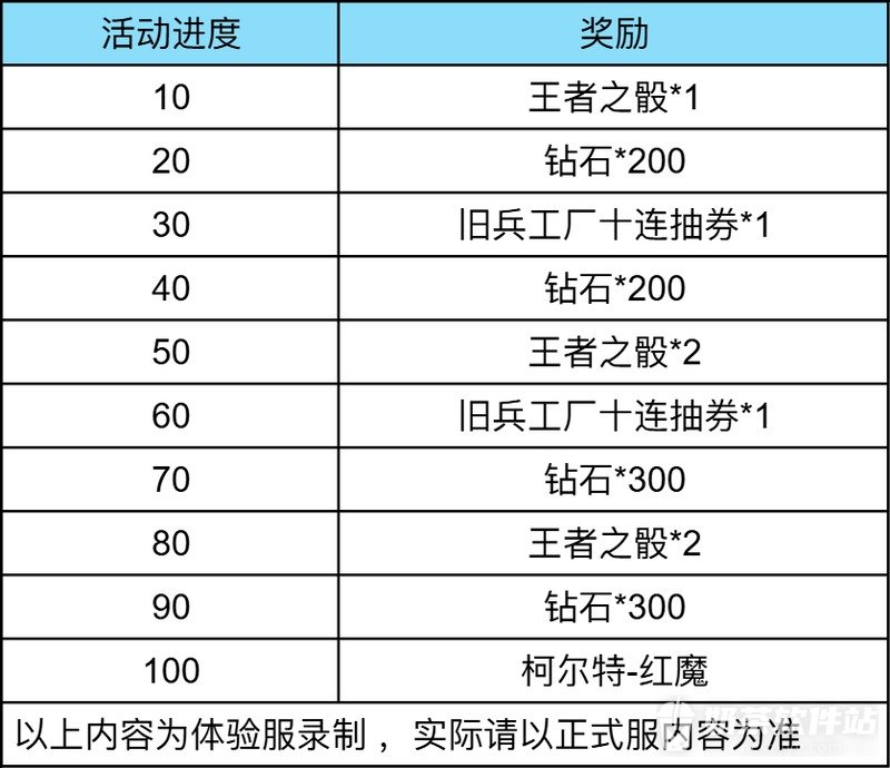 穿越火线手游红魔补给站怎么玩 穿越火线手游红魔补给站几天领枪