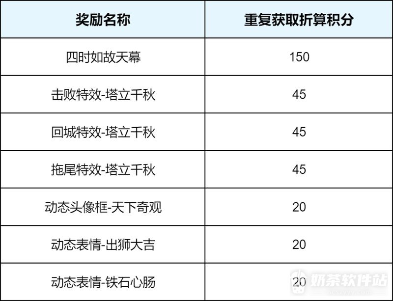 王者荣耀四时如故天幕多少钱 王者荣耀四时如故天幕怎么送